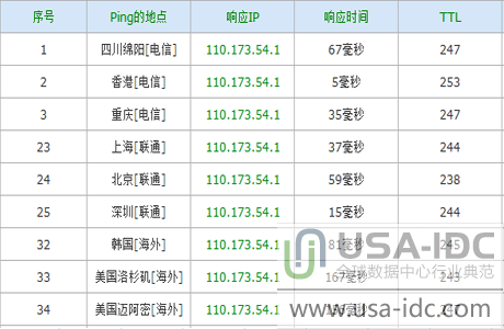 不同網(wǎng)絡的ping值