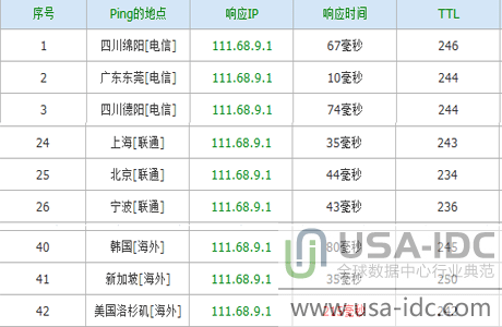 不同網絡的ping值