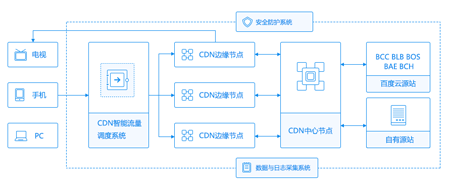 CDN網(wǎng)站加速