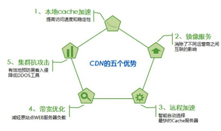 CDN網(wǎng)站加速