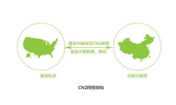 國(guó)到美國(guó)之間哪個(gè)運(yùn)營(yíng)商的網(wǎng)絡(luò)速度最快及測(cè)試方法