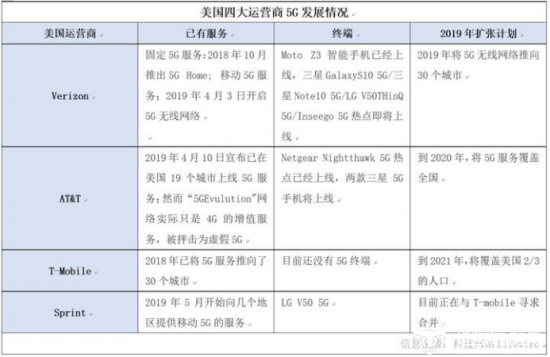 美國四大運營商5G發(fā)展情況
